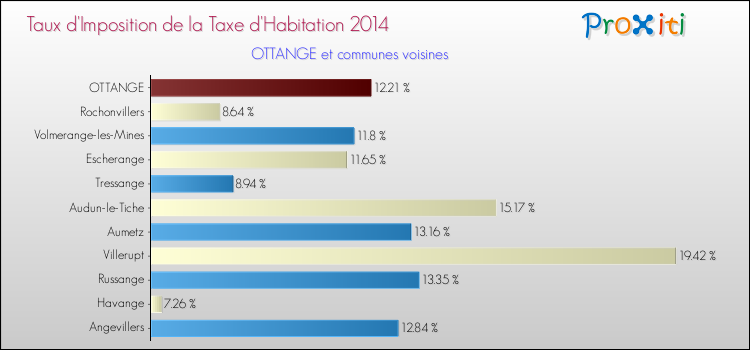 Taux d'imposition de la taxe d'habitation 2014 pour OTTANGE et les communes proches Comparaison des taux d'imposition de la taxe d'habitation 2014 pour OTTANGE et les communes voisines