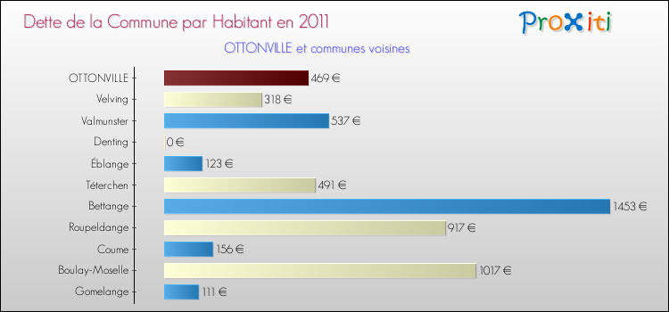 Dette par habitant de la commune en 2011 pour OTTONVILLE et les communes proches Comparaison de la dette par habitant de la commune en 2011 pour OTTONVILLE et les communes voisines