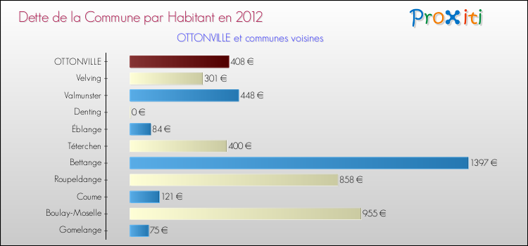 Dette par habitant de la commune en 2012 pour OTTONVILLE et les communes proches Comparaison de la dette par habitant de la commune en 2012 pour OTTONVILLE et les communes voisines