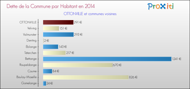 Dette par habitant de la commune en 2014 pour OTTONVILLE et les communes proches Comparaison de la dette par habitant de la commune en 2014 pour OTTONVILLE et les communes voisines
