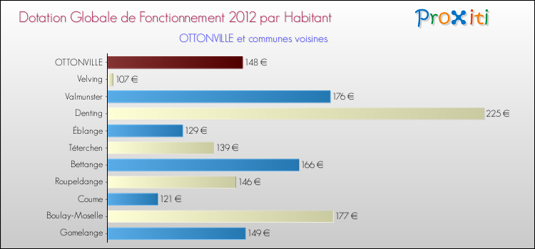 Montant des dotations globales de fonctionnement DGF par Habitant pour OTTONVILLE et les communes proches Comparaison des des dotations globales de fonctionnement DGF par habitant pour OTTONVILLE et les communes voisines