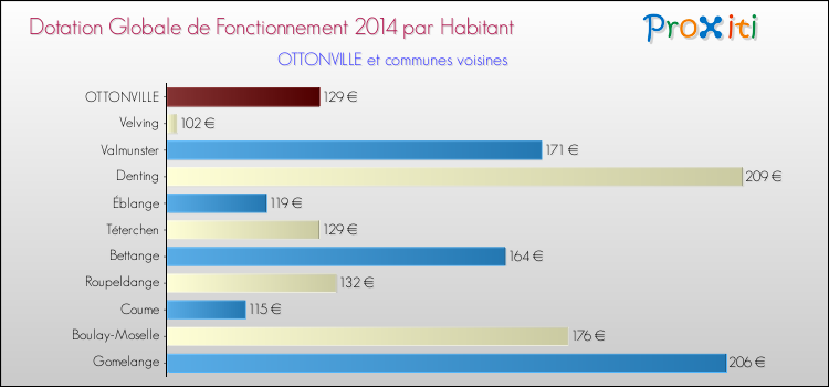 Montant des dotations globales de fonctionnement DGF par Habitant pour OTTONVILLE et les communes proches en 2014. Comparaison des des dotations globales de fonctionnement DGF par habitant pour OTTONVILLE et les communes voisines en 2014.