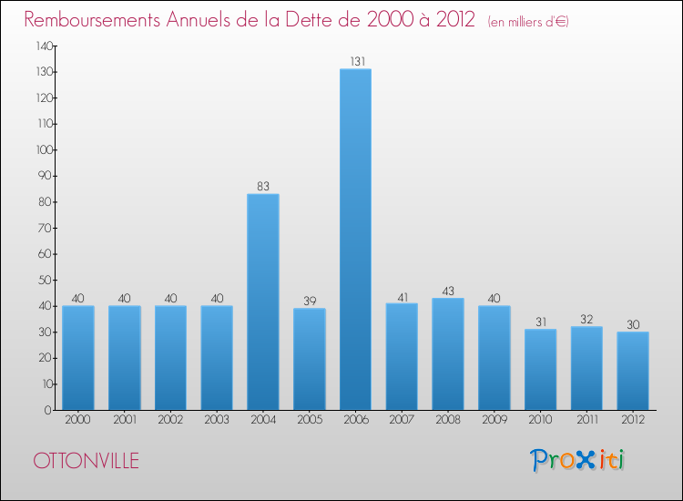 Evolution de l'annuité de la dette pour la commune de OTTONVILLE de 2000 à 2012 Annuités de la dette pour OTTONVILLE de 2000 à 2012