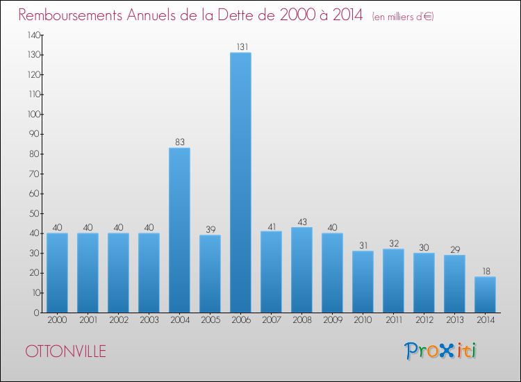 Evolution de l'annuité de la dette pour la commune de OTTONVILLE de 2000 à 2014 Annuités de la dette pour OTTONVILLE de 2000 à 2014