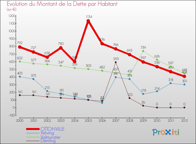 Evolution de la dette par habitant pour la commune de OTTONVILLE et les communes proches de 2000 à 2012 Comparaison de la dette par habitant pour OTTONVILLE et les communes voisines de 2000 à 2012