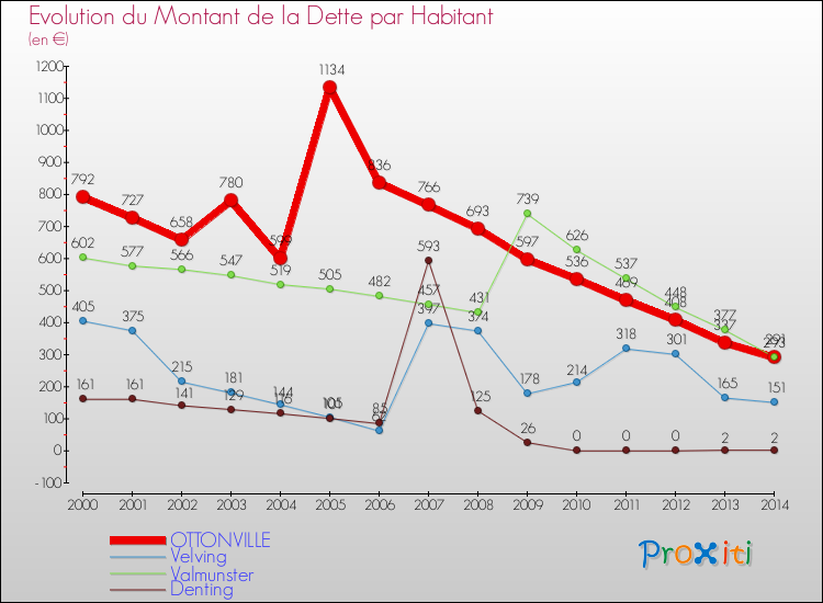 Evolution de la dette par habitant pour la commune de OTTONVILLE et les communes proches de 2000 à 2014 Comparaison de la dette par habitant pour OTTONVILLE et les communes voisines de 2000 à 2014