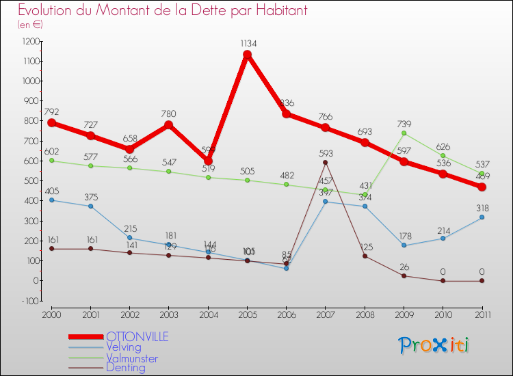 Evolution de la dette par habitant pour la commune de OTTONVILLE et les communes proches Comparaison de la dette par habitant pour OTTONVILLE et les communes voisines