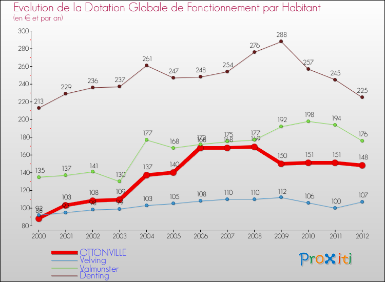 Evolution et montant de la dotation globale de fonctionnement par Habitant pour OTTONVILLE et les communes proches Comparaison des dotations globales de fonctionnement par habitant pour OTTONVILLE et les communes voisines