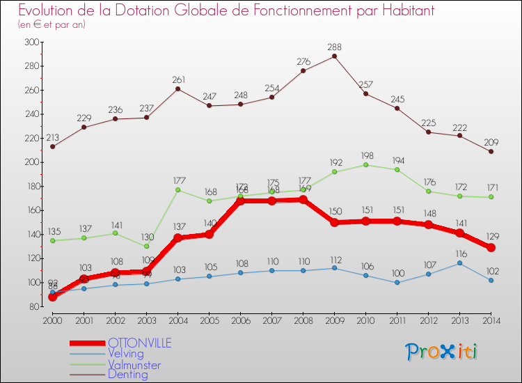 Evolution et montant de la dotation globale de fonctionnement par Habitant pour OTTONVILLE et les communes proches de 2000 à 2014. Comparaison des dotations globales de fonctionnement par habitant pour OTTONVILLE et les communes voisines de 2000 à 2014.