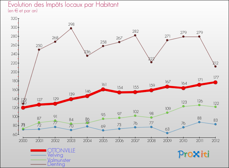 Evolution et montant des impôts locaux par Habitant pour OTTONVILLE et les communes proches Comparaison des impôts locaux par habitant pour OTTONVILLE et les communes voisines