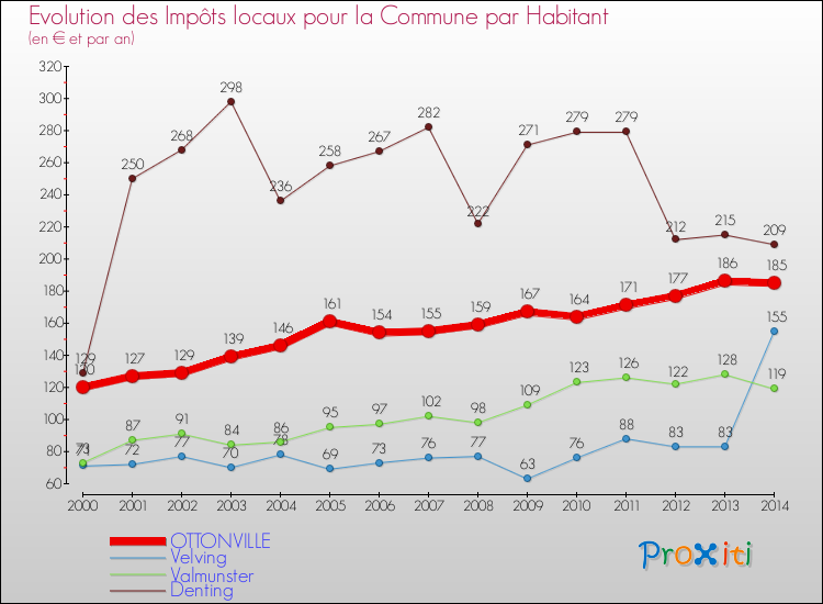Evolution et montant des impôts locaux par Habitant pour OTTONVILLE et les communes proches de 2000 à 2014 Comparaison des impôts locaux par habitant pour OTTONVILLE et les communes voisines de 2000 à 2014