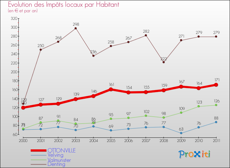 Evolution et montant des impôts locaux par Habitant pour OTTONVILLE et les communes proches Comparaison des impôts locaux par habitant pour OTTONVILLE et les communes voisines