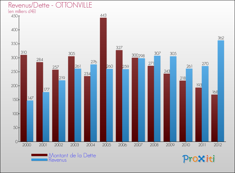 Evolution comparée de la dette et des revenus pour la commune de OTTONVILLE de 2000 à 2012 Comparaison de la dette et des revenus pour OTTONVILLE de 2000 à 2012