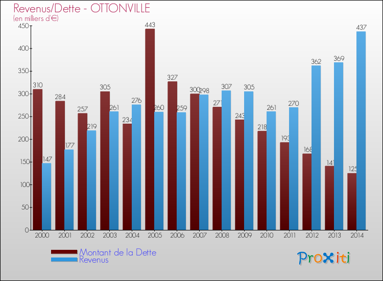 Evolution comparée de la dette et des revenus pour la commune de OTTONVILLE de 2000 à 2014 Comparaison de la dette et des revenus pour OTTONVILLE de 2000 à 2014