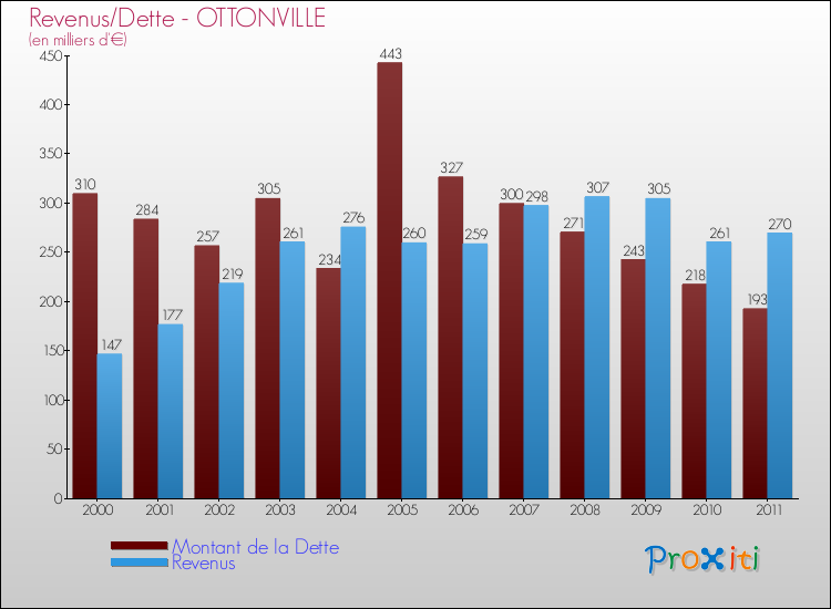 Evolution comparée de la dette et des revenus pour la commune de OTTONVILLE de 2000 à 2011 Comparaison de la dette et des revenus pour OTTONVILLE de 2000 à 2011