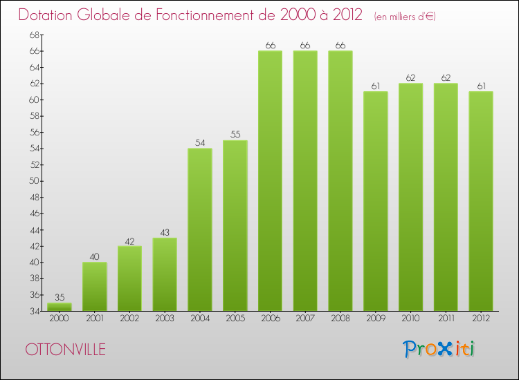 Evolution du montant de la Dotation Globale de Fonctionnement pour la commune de OTTONVILLE de 2000 à 2012 Evolution du montant de la Dotation Globale de Fonctionnement pour OTTONVILLE de 2000 à 2012