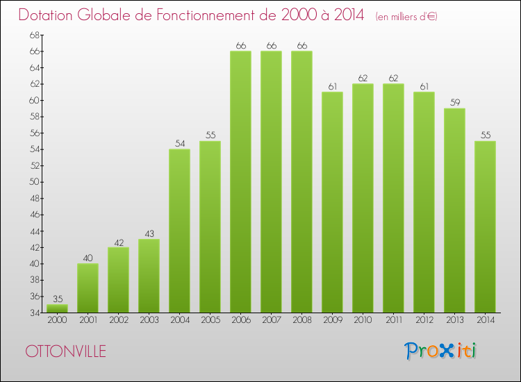 Evolution du montant de la Dotation Globale de Fonctionnement pour la commune de OTTONVILLE de 2000 à 2014 Evolution du montant de la Dotation Globale de Fonctionnement pour OTTONVILLE de 2000 à 2014
