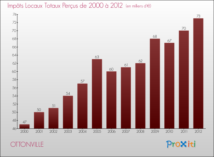 Evolution des Impôts Locaux pour la commune de OTTONVILLE de 2000 à 2012 Evolution des Impôts Locaux pour OTTONVILLE de 2000 à 2012