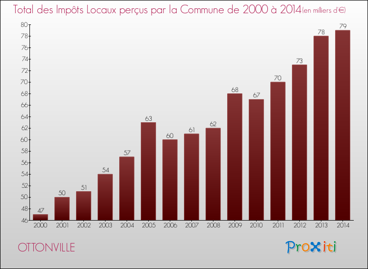 Evolution des Impôts Locaux pour la commune de OTTONVILLE de 2000 à 2014 Evolution des Impôts Locaux pour OTTONVILLE de 2000 à 2014