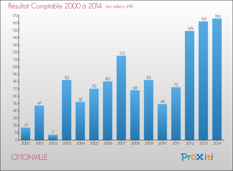 Evolution du résultat comptable pour la commune de OTTONVILLE de 2000 à 2014 Evolution du résultat comptable pour OTTONVILLE de 2000 à 2014