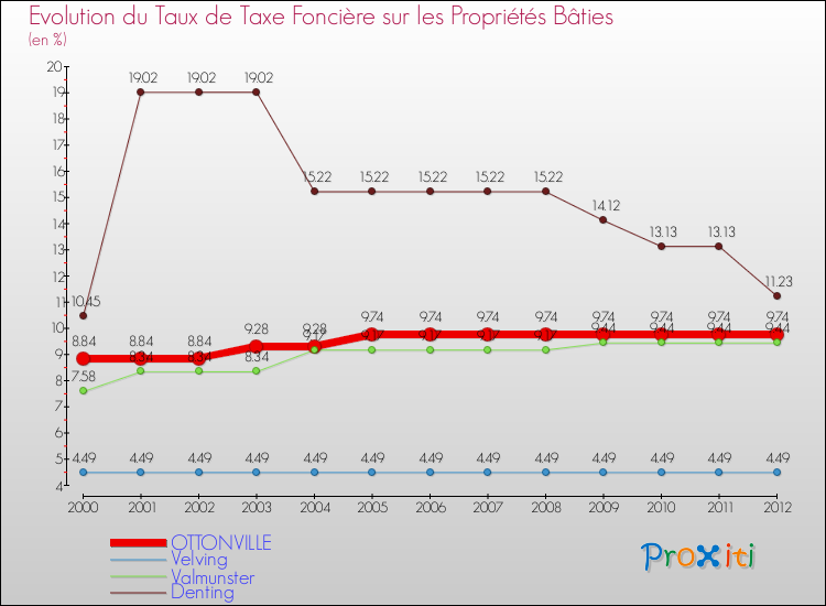 Evolution du taux de la taxe foncière sur le bati pour OTTONVILLE et les communes proches de 2000 à 2012 Comparaison des taux de taxe foncière sur le bati pour OTTONVILLE et les communes voisines de 2000 à 2012