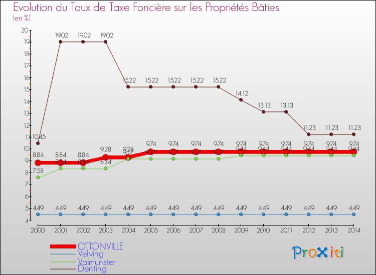 Evolution du taux de la taxe foncière sur le bati pour OTTONVILLE et les communes proches de 2000 à 2014 Comparaison des taux de taxe foncière sur le bati pour OTTONVILLE et les communes voisines de 2000 à 2014