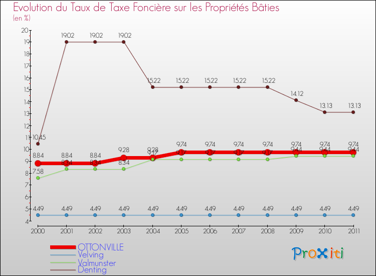 Evolution du taux de la taxe foncière sur le bati pour OTTONVILLE et les communes proches Comparaison des taux de taxe foncière sur le bati pour OTTONVILLE et les communes voisines