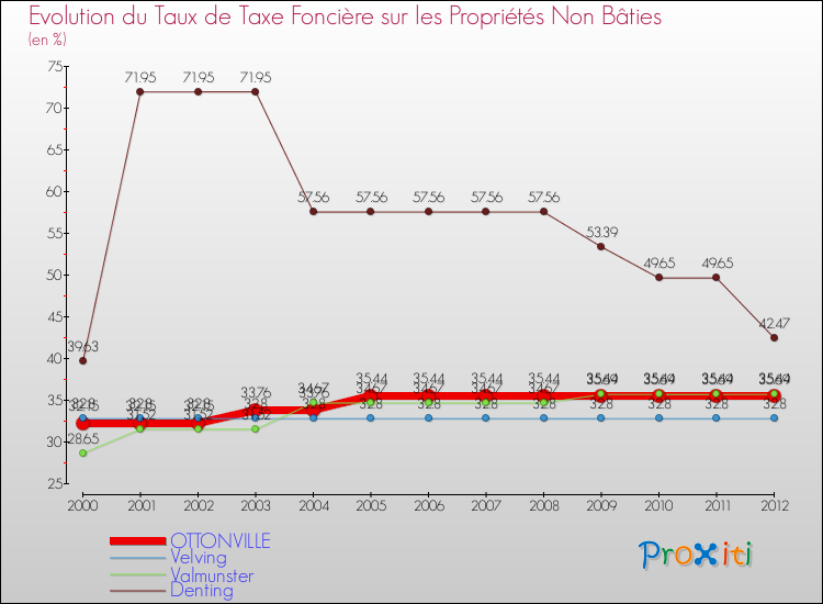 Evolution du taux de la taxe foncière sur les immeubles et terrains non batis pour OTTONVILLE et les communes proches de 2000 à 2012 Comparaison des taux de la taxe foncière sur les immeubles et terrains non batis pour OTTONVILLE et les communes voisines de 2000 à 2012