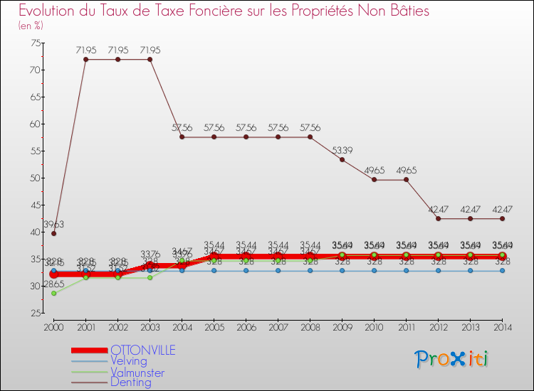 Evolution du taux de la taxe foncière sur les immeubles et terrains non batis pour OTTONVILLE et les communes proches de 2000 à 2014 Comparaison des taux de la taxe foncière sur les immeubles et terrains non batis pour OTTONVILLE et les communes voisines de 2000 à 2014