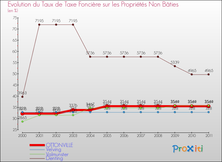 Evolution du taux de la taxe foncière sur les immeubles et terrains non batis pour OTTONVILLE et les communes proches Comparaison des taux de la taxe foncière sur les immeubles et terrains non batis pour OTTONVILLE et les communes voisines