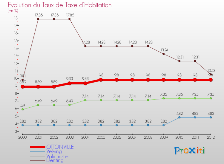 Evolution du taux de la taxe d'habitation pour OTTONVILLE et les communes proches Comparaison des taux de la taxe d'habitation pour OTTONVILLE et les communes voisines