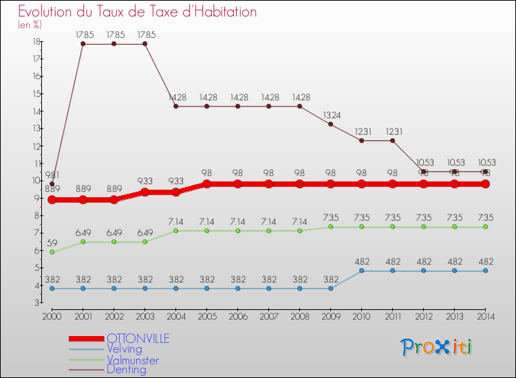 Evolution du taux de la taxe d'habitation pour OTTONVILLE et les communes proches de 2000 à 2014 Comparaison des taux de la taxe d'habitation pour OTTONVILLE et les communes voisines de 2000 à 2014