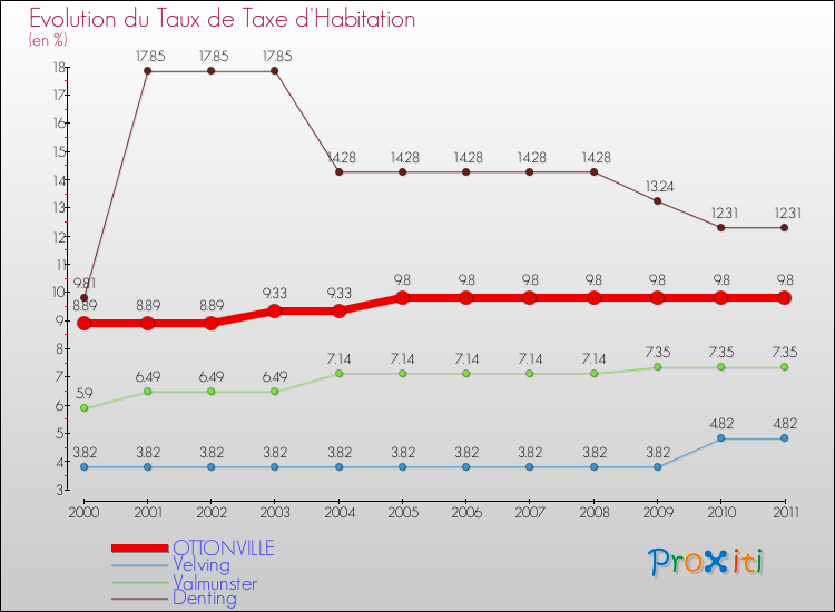 Evolution du taux de la taxe d'habitation pour OTTONVILLE et les communes proches Comparaison des taux de la taxe d'habitation pour OTTONVILLE et les communes voisines