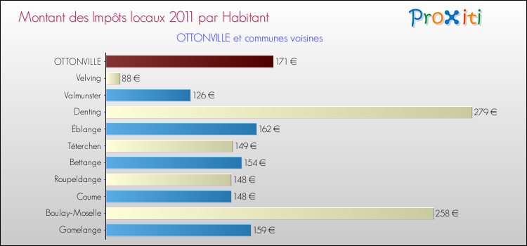 Montant des impôts locaux par Habitant pour OTTONVILLE et les communes proches Comparaison des impôts locaux par habitant pour OTTONVILLE et les communes voisines