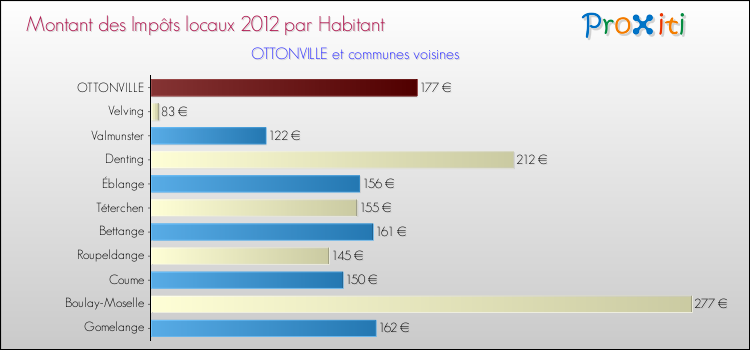 Montant des impôts locaux par Habitant pour OTTONVILLE et les communes proches Comparaison des impôts locaux par habitant pour OTTONVILLE et les communes voisines