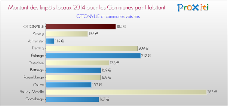 Montant des impôts locaux par Habitant pour OTTONVILLE et les communes proches en 2014 Comparaison des impôts locaux par habitant pour OTTONVILLE et les communes voisines en 2014