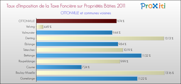 Taux d'imposition de la taxe foncière sur le bati 2011 pour OTTONVILLE et les communes proches Comparaison des taux d'imposition de la taxe foncière sur le bati 2011 pour OTTONVILLE et les communes voisines