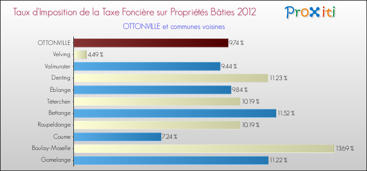 Taux d'imposition de la taxe foncière sur le bati 2012 pour OTTONVILLE et les communes proches Comparaison des taux d'imposition de la taxe foncière sur le bati 2012 pour OTTONVILLE et les communes voisines