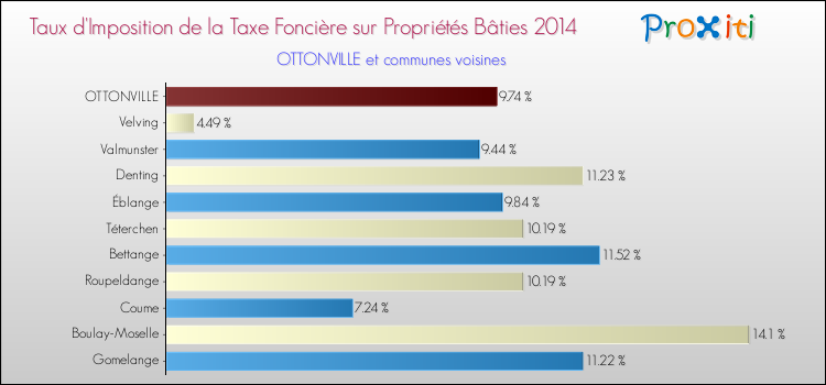 Taux d'imposition de la taxe foncière sur le bati 2014 pour OTTONVILLE et les communes proches Comparaison des taux d'imposition de la taxe foncière sur le bati 2014 pour OTTONVILLE et les communes voisines
