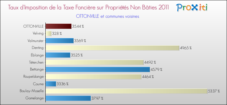 Taux d'imposition de la taxe foncière sur les immeubles et terrains non batis 2011 pour OTTONVILLE et les communes proches Comparaison des taux d'imposition de la taxe foncière sur les immeubles et terrains non batis 2011 pour OTTONVILLE et les communes voisines