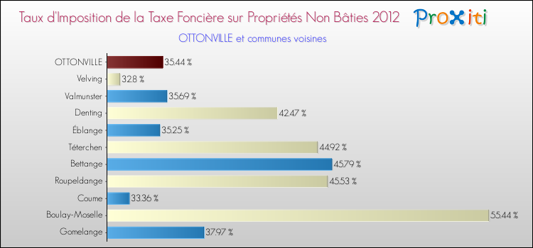 Taux d'imposition de la taxe foncière sur les immeubles et terrains non batis 2012 pour OTTONVILLE et les communes proches Comparaison des taux d'imposition de la taxe foncière sur les immeubles et terrains non batis 2012 pour OTTONVILLE et les communes voisines