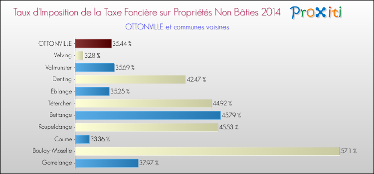 Taux d'imposition de la taxe foncière sur les immeubles et terrains non batis 2014 pour OTTONVILLE et les communes proches Comparaison des taux d'imposition de la taxe foncière sur les immeubles et terrains non batis 2014 pour OTTONVILLE et les communes voisines