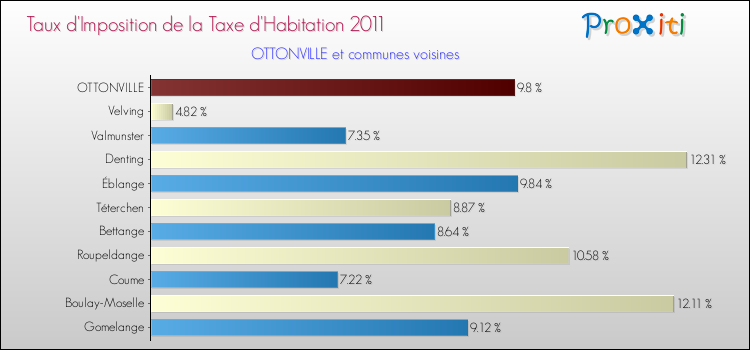 Taux d'imposition de la taxe d'habitation 2011 pour OTTONVILLE et les communes proches Comparaison des taux d'imposition de la taxe d'habitation 2011 pour OTTONVILLE et les communes voisines