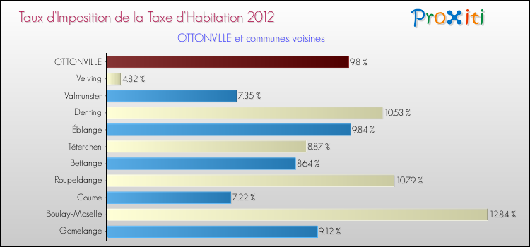 Taux d'imposition de la taxe d'habitation 2012 pour OTTONVILLE et les communes proches Comparaison des taux d'imposition de la taxe d'habitation 2012 pour OTTONVILLE et les communes voisines