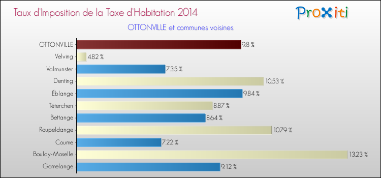Taux d'imposition de la taxe d'habitation 2014 pour OTTONVILLE et les communes proches Comparaison des taux d'imposition de la taxe d'habitation 2014 pour OTTONVILLE et les communes voisines