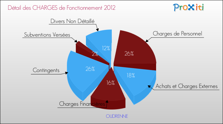 Décomposition des Charges de Fonctionnement 2012 de la commune de OUDRENNE Charges de Fonctionnement 2012 pour la commune de OUDRENNE