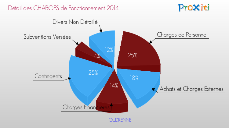 Décomposition des Charges de Fonctionnement 2014 de la commune de OUDRENNE Charges de Fonctionnement 2014 pour la commune de OUDRENNE