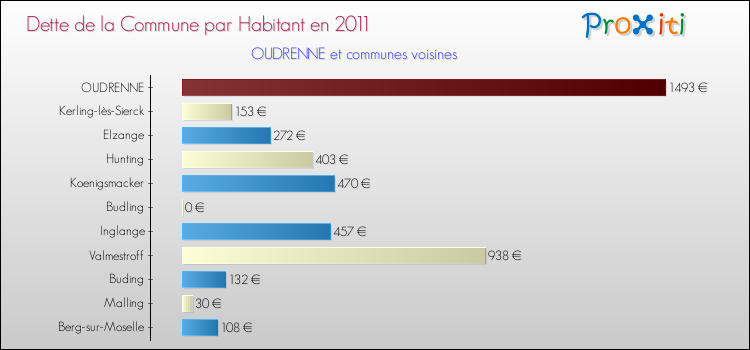 Dette par habitant de la commune en 2011 pour OUDRENNE et les communes proches Comparaison de la dette par habitant de la commune en 2011 pour OUDRENNE et les communes voisines
