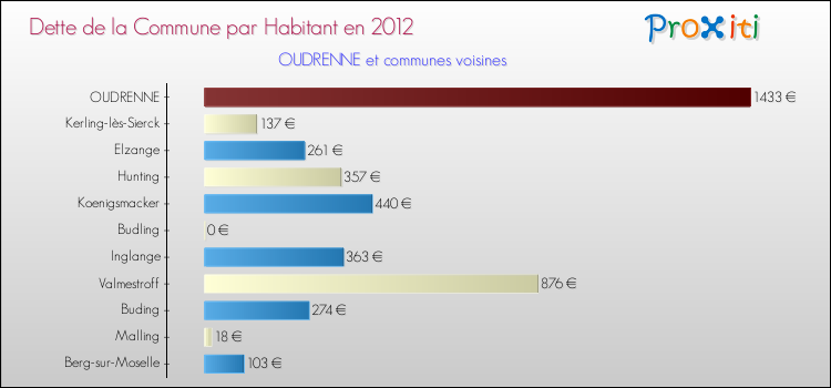 Dette par habitant de la commune en 2012 pour OUDRENNE et les communes proches Comparaison de la dette par habitant de la commune en 2012 pour OUDRENNE et les communes voisines