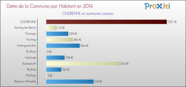 Dette par habitant de la commune en 2014 pour OUDRENNE et les communes proches Comparaison de la dette par habitant de la commune en 2014 pour OUDRENNE et les communes voisines